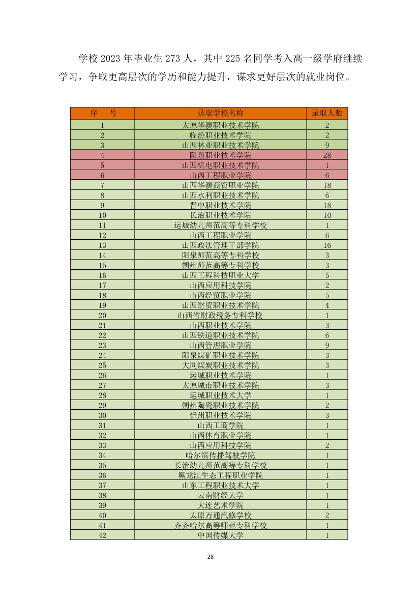 012415154481_0盂县职业技术学校质量年报2023_28.jpg