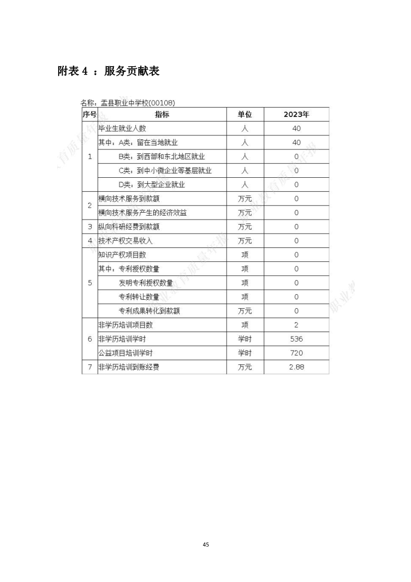 012415154481_0盂县职业技术学校质量年报2023_45.jpg